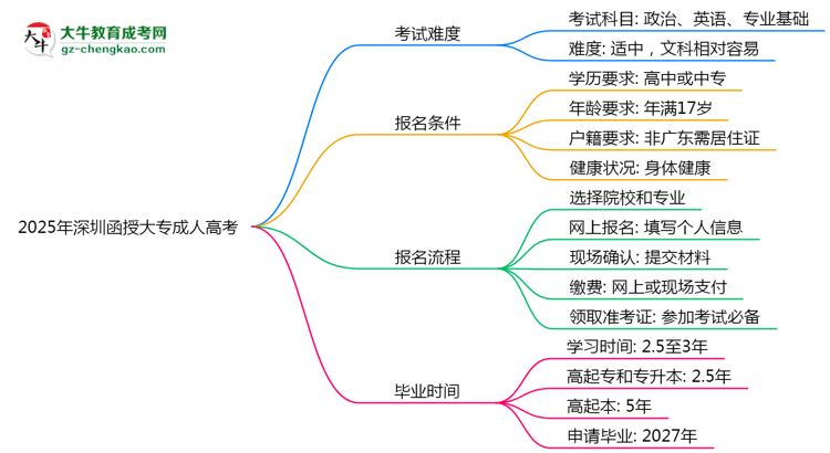 2025年深圳函授大專是否到考即過？真實(shí)難度揭秘思維導(dǎo)圖