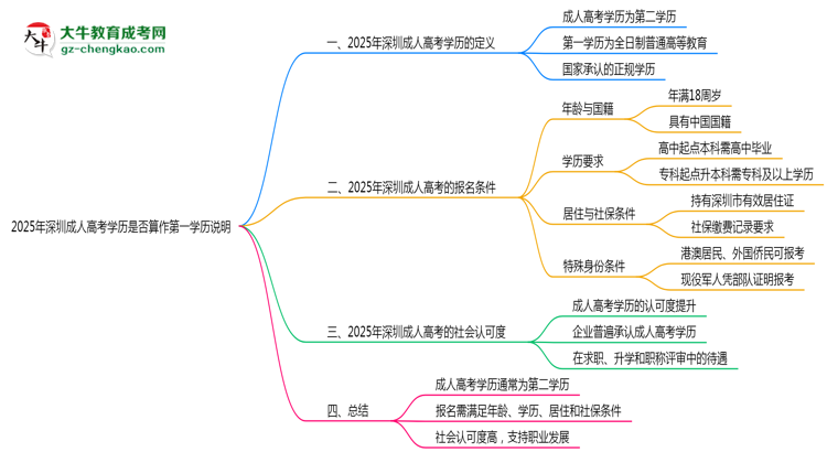 2025年深圳成人高考學歷是否算作第一學歷說明思維導圖