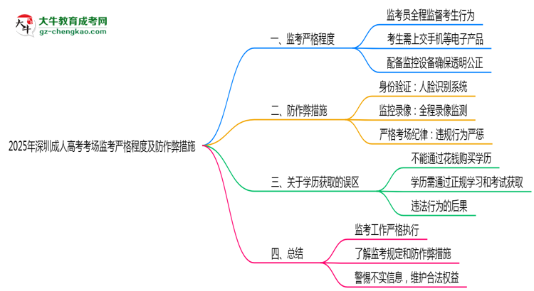 2025年深圳成人高考考場監(jiān)考嚴格程度及防作弊措施思維導圖