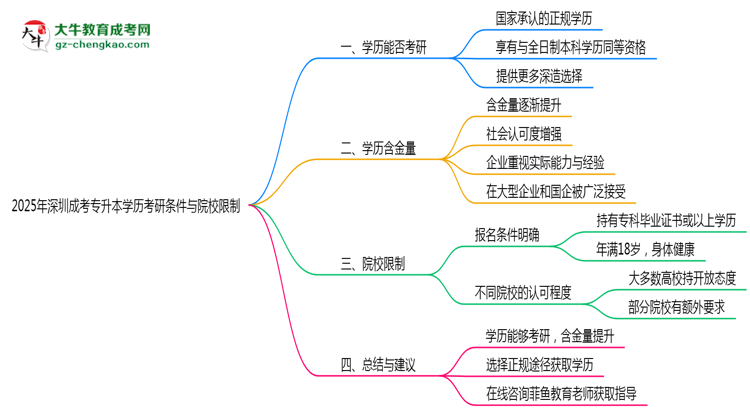 2025年深圳成考專(zhuān)升本學(xué)歷考研條件與院校限制思維導(dǎo)圖