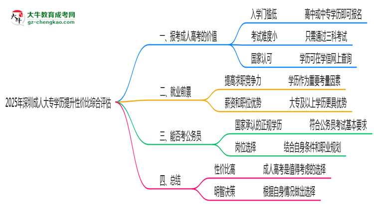 2025年深圳成人大專學(xué)歷提升性價(jià)比綜合評估思維導(dǎo)圖