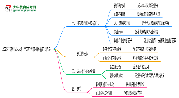 2025年深圳成人本科學歷可考職業(yè)資格證書目錄思維導圖