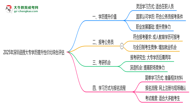 2025年深圳函授大專(zhuān)學(xué)歷提升性?xún)r(jià)比綜合評(píng)估思維導(dǎo)圖