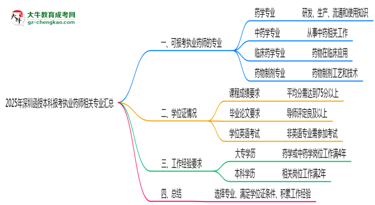 2025年深圳函授本科報考執(zhí)業(yè)藥師相關專業(yè)匯總思維導圖