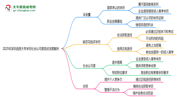 2025年深圳函授大專學歷社會認可度現(xiàn)狀深度解析思維導圖