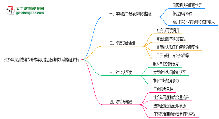 2025年深圳成考專升本學(xué)歷能否報考教師資格證解析思維導(dǎo)圖