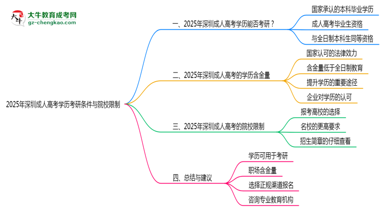 2025年深圳成人高考學歷考研條件與院校限制思維導圖
