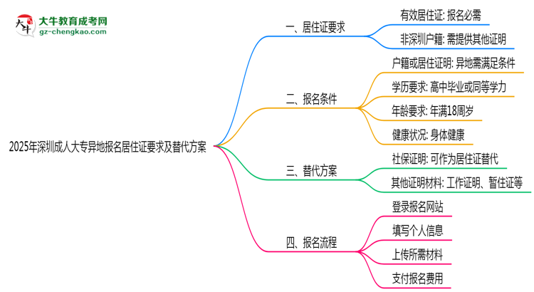 2025年深圳成人大專(zhuān)異地報(bào)名居住證要求及替代方案思維導(dǎo)圖