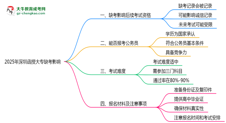 2025年深圳函授大專(zhuān)缺考是否影響后續(xù)考試資格說(shuō)明思維導(dǎo)圖
