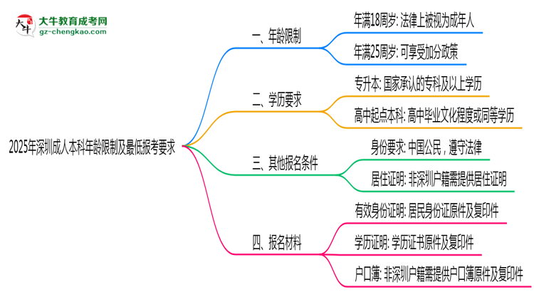 2025年深圳成人本科年齡限制及最低報考要求說明思維導(dǎo)圖