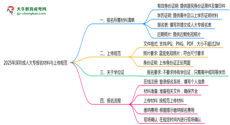 2025年深圳成人大專(zhuān)報(bào)名所需材料清單與上傳規(guī)范說(shuō)明思維導(dǎo)圖