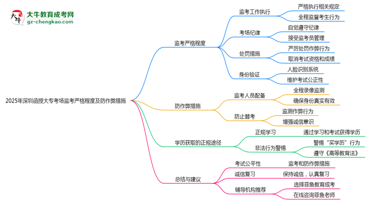 2025年深圳函授大?？紙霰O(jiān)考嚴(yán)格程度及防作弊措施思維導(dǎo)圖