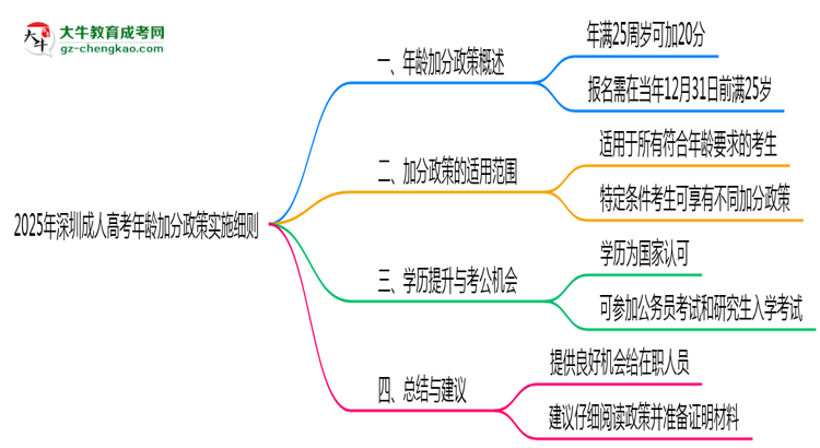 2025年深圳成人高考年齡加分政策實施細(xì)則思維導(dǎo)圖