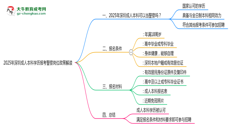 2025年深圳成人本科學(xué)歷報(bào)考警察崗位政策解讀思維導(dǎo)圖