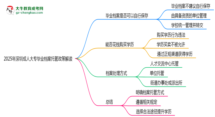 2025年深圳成人大專(zhuān)畢業(yè)檔案托管政策解讀思維導(dǎo)圖