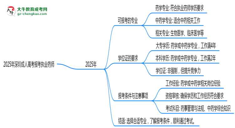 2025年深圳成人高考報考執(zhí)業(yè)藥師相關專業(yè)匯總思維導圖