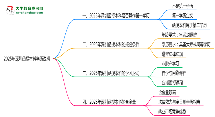 【圖文】2025年深圳函授本科學(xué)歷是否算作第一學(xué)歷說明