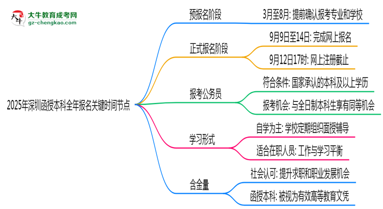 2025年深圳函授本科全年報名關(guān)鍵時間節(jié)點(diǎn)匯總思維導(dǎo)圖