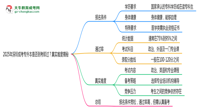 2025年深圳成考專升本是否到考即過？真實(shí)難度揭秘思維導(dǎo)圖