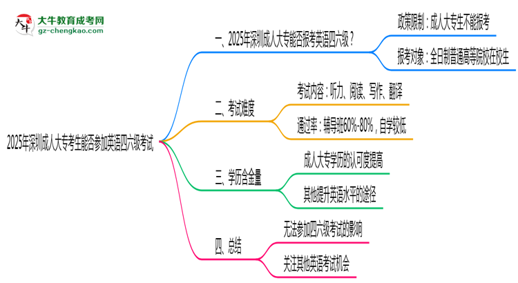 2025年深圳成人大?？忌芊駞⒓佑⒄Z四六級(jí)考試思維導(dǎo)圖