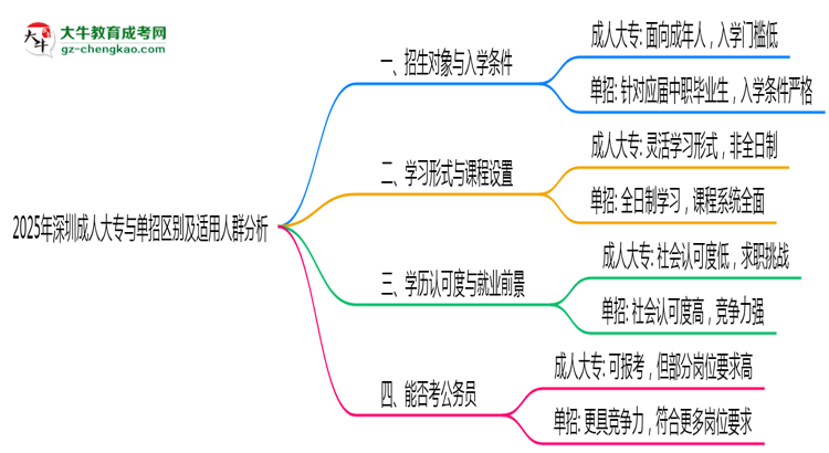 2025年深圳成人大專與單招區(qū)別及適用人群分析思維導圖