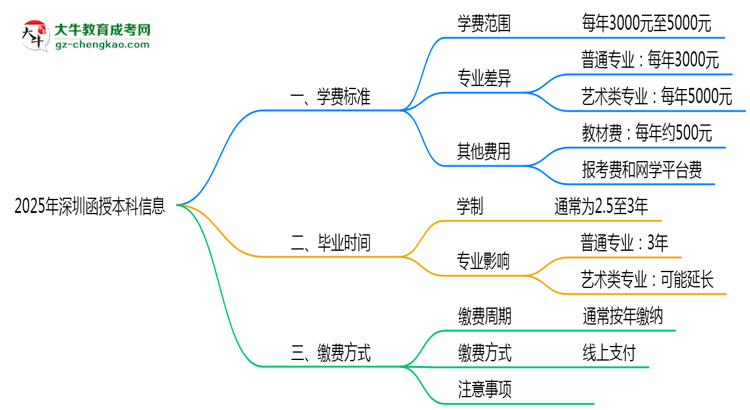 2025年深圳函授本科學費收費標準及繳費避坑指南思維導圖