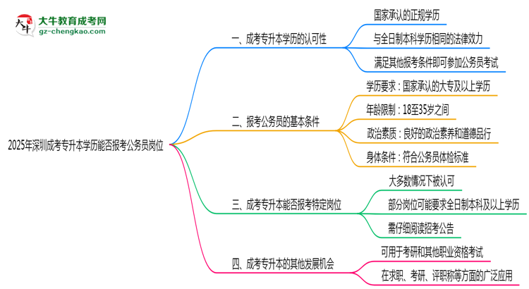 2025年深圳成考專(zhuān)升本學(xué)歷能否報(bào)考公務(wù)員崗位思維導(dǎo)圖