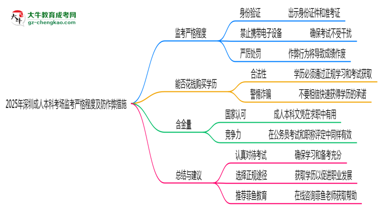 2025年深圳成人本科考場監(jiān)考嚴(yán)格程度及防作弊措施思維導(dǎo)圖