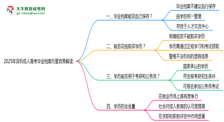 2025年深圳成人高考畢業(yè)檔案托管政策解讀思維導圖