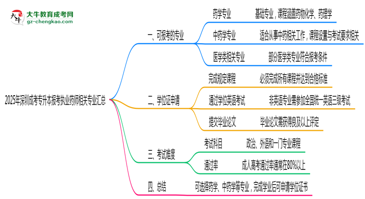 2025年深圳成考專升本報考執(zhí)業(yè)藥師相關(guān)專業(yè)匯總思維導(dǎo)圖