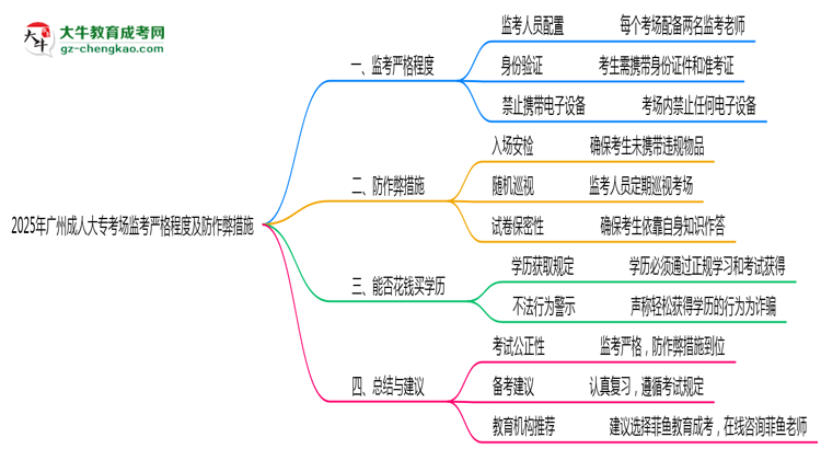 2025年廣州成人大?？紙?chǎng)監(jiān)考嚴(yán)格程度及防作弊措施思維導(dǎo)圖