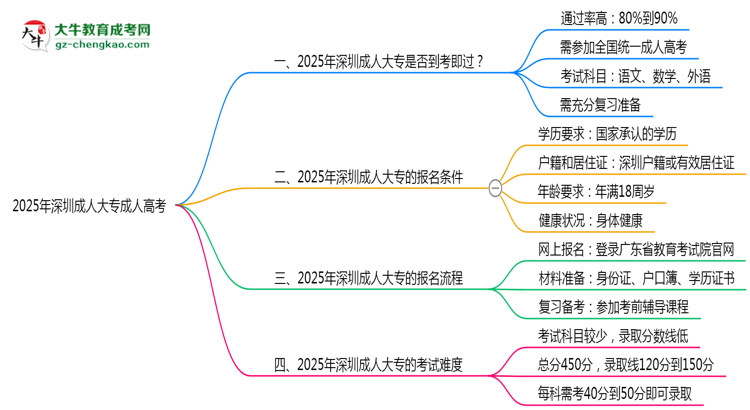 2025年深圳成人大專是否到考即過？真實難度揭秘思維導(dǎo)圖