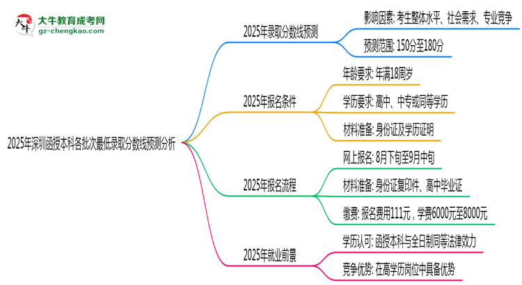 2025年深圳函授本科各批次最低錄取分數(shù)線預(yù)測分析思維導(dǎo)圖
