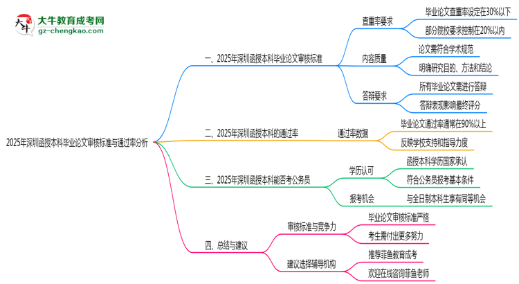 【圖文】2025年深圳函授本科畢業(yè)論文審核標準與通過率分析