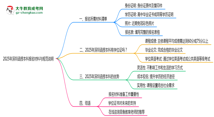 2025年深圳函授本科報(bào)名所需材料清單與上傳規(guī)范說(shuō)明思維導(dǎo)圖