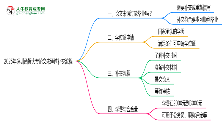 2025年深圳函授大專論文未通過補交流程說明思維導圖