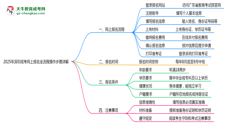 2025年深圳成考網(wǎng)上報名全流程操作步驟詳解思維導圖