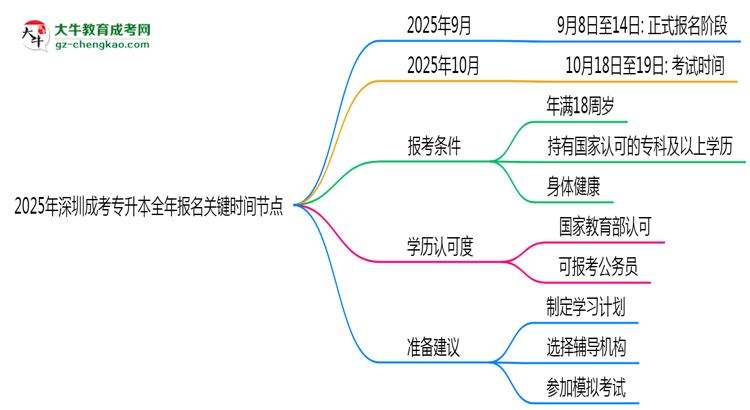 2025年深圳成考專升本全年報名關鍵時間節(jié)點匯總思維導圖
