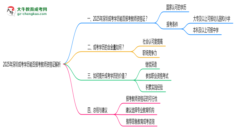 2025年深圳成考學(xué)歷能否報考教師資格證解析思維導(dǎo)圖