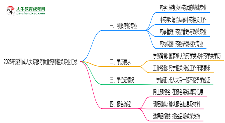 2025年深圳成人大專報考執(zhí)業(yè)藥師相關專業(yè)匯總思維導圖