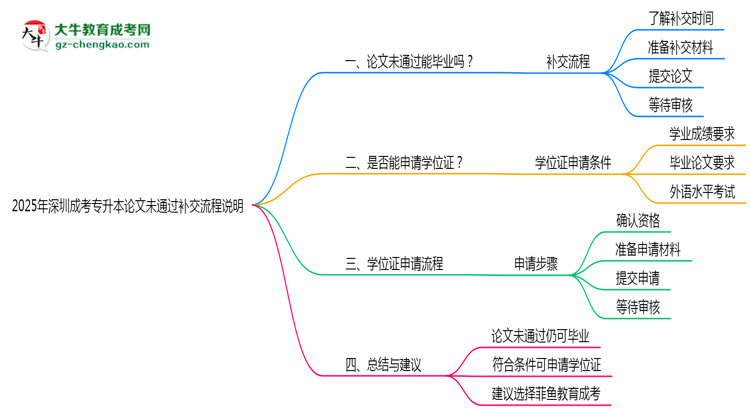 2025年深圳成考專升本論文未通過補交流程說明思維導圖