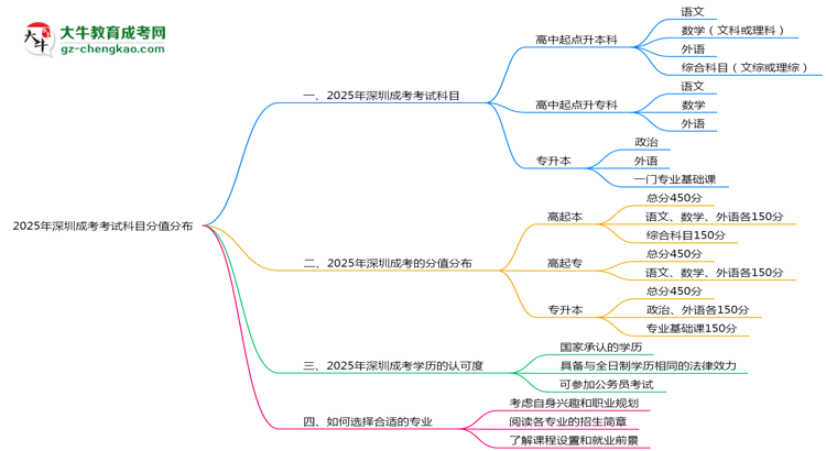 2025年深圳成考考試科目分值分布最新說明思維導圖