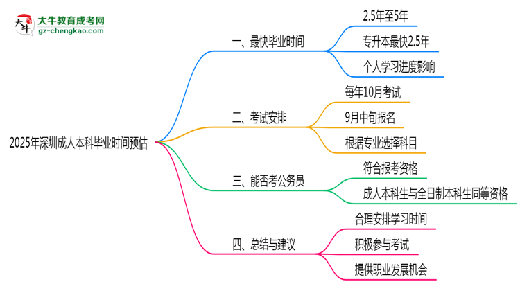 2025年深圳成人本科最快畢業(yè)拿證時間精準預(yù)估思維導(dǎo)圖