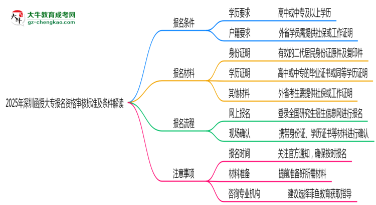 2025年深圳函授大專報名資格審核標(biāo)準(zhǔn)及條件解讀思維導(dǎo)圖