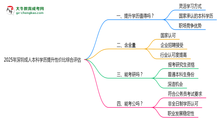 2025年深圳成人本科學歷提升性價比綜合評估思維導圖