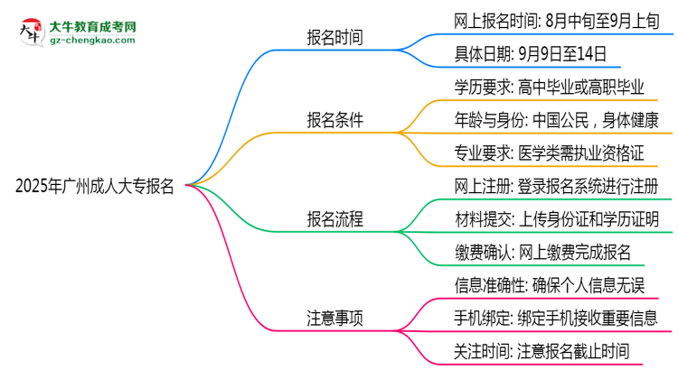 2025年廣州成人大專(zhuān)報(bào)名截止時(shí)間與注意事項(xiàng)思維導(dǎo)圖
