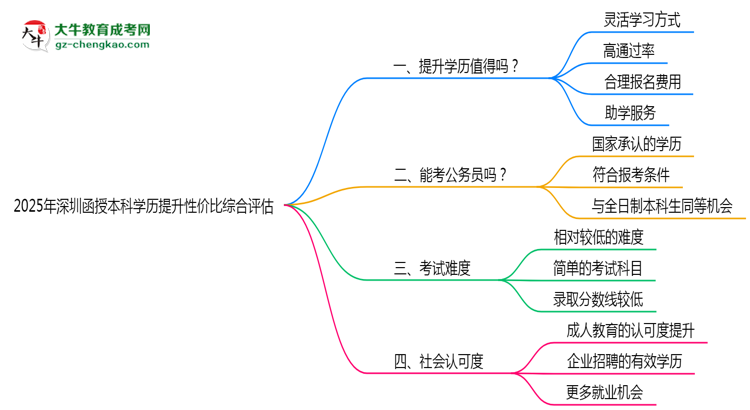 2025年深圳函授本科學(xué)歷提升性價(jià)比綜合評估思維導(dǎo)圖