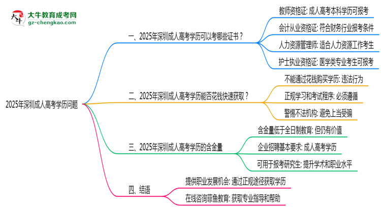 2025年深圳成人高考學(xué)歷可考職業(yè)資格證書(shū)目錄思維導(dǎo)圖
