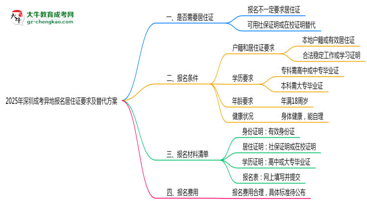 2025年深圳成考異地報(bào)名居住證要求及替代方案