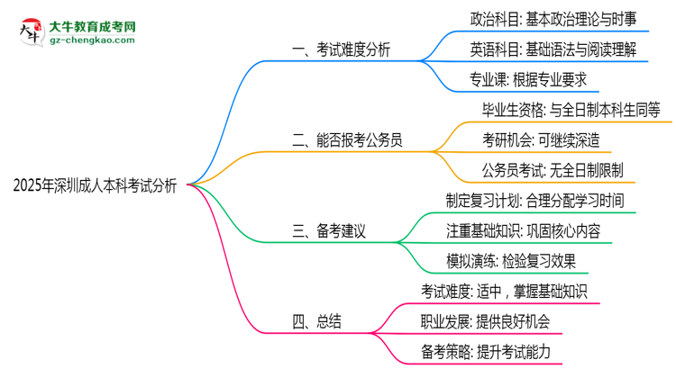 2025年深圳成人本科考試難度趨勢分析及備考建議思維導(dǎo)圖